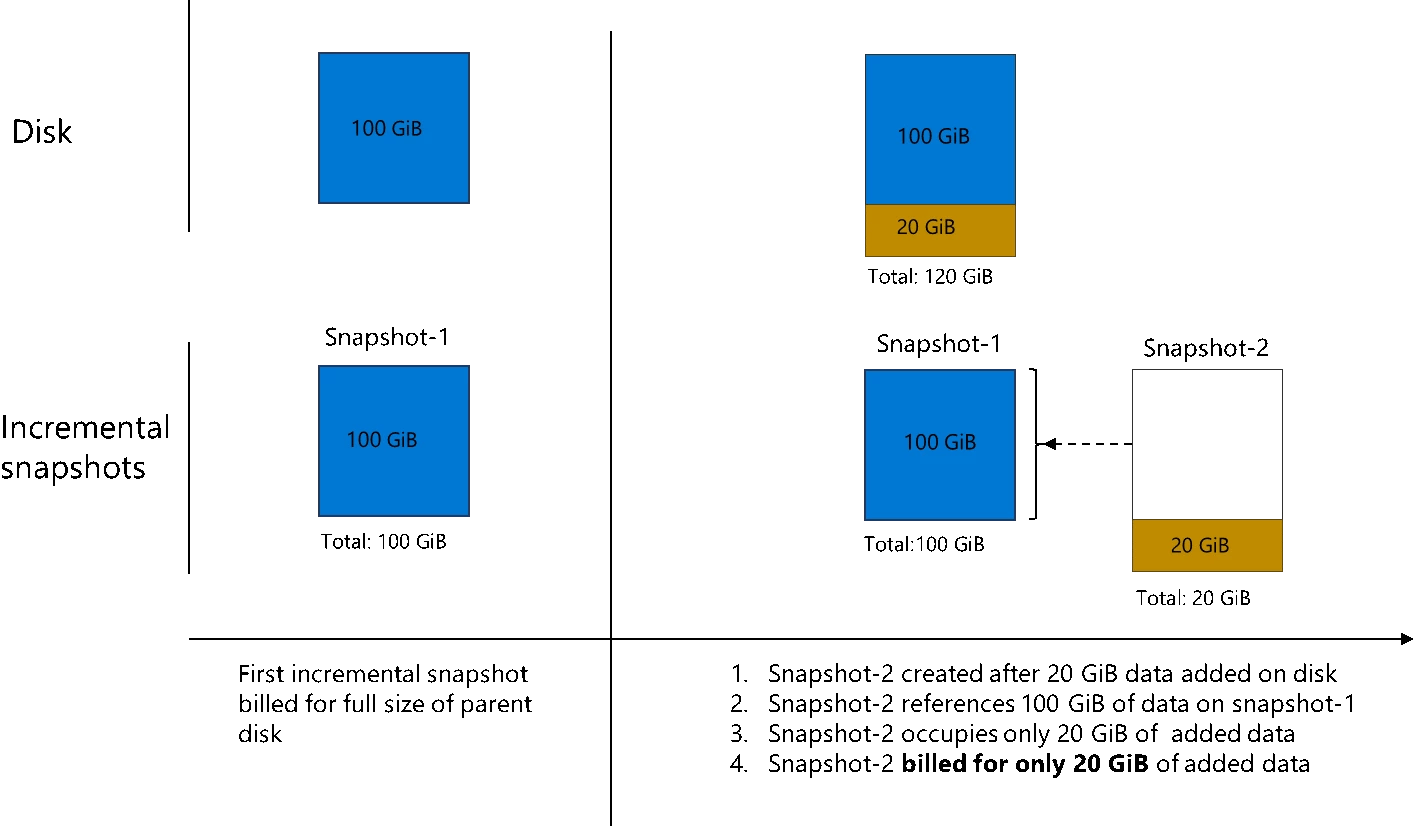 Announcing general availability of incremental snapshots of Managed