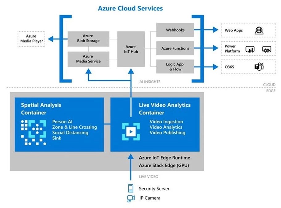 Azure introduces new capabilities for live video analytics Microsoft