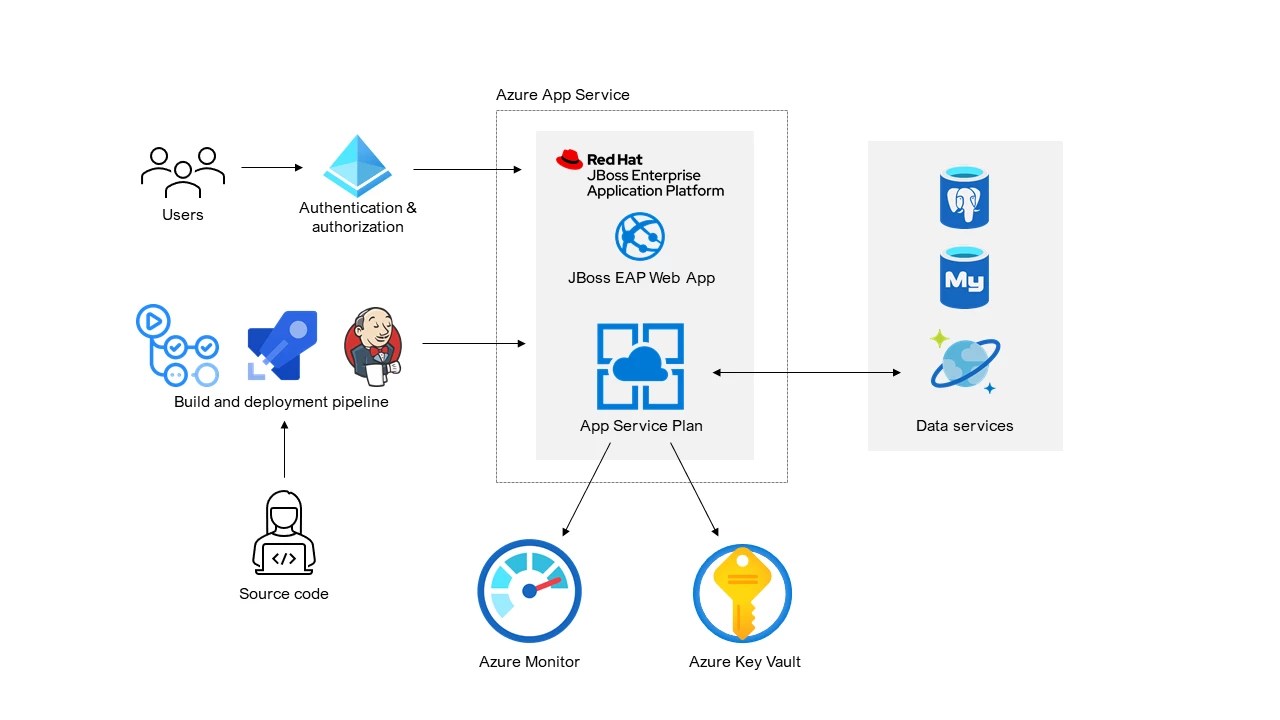 Deploy apps seamlessly with Red Hat JBoss EAP on Azure App Service—now