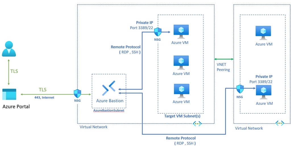Manage RDP and SSH connectivity at scale with Azure Bastion Microsoft