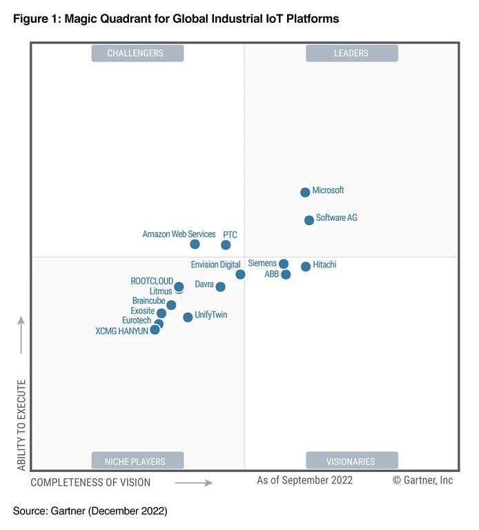 Microsoft named a Leader in the 2022 Gartner® Magic Quadrant™ for