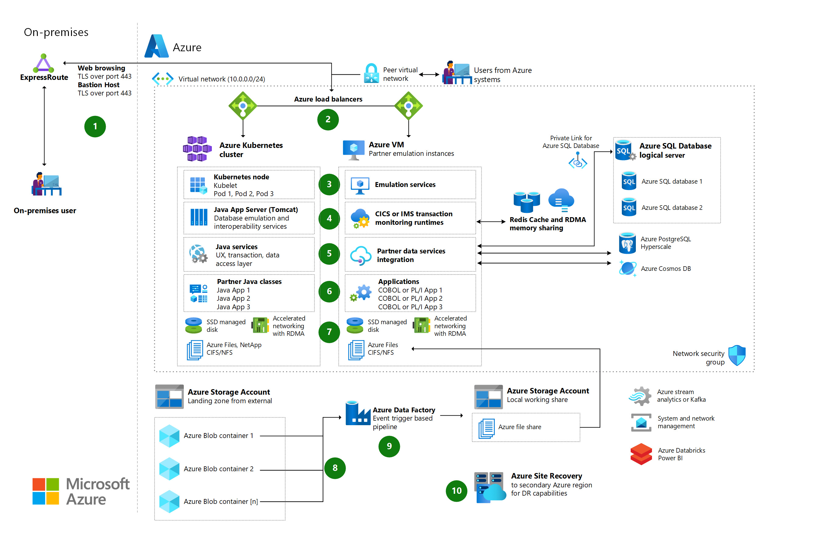 Refactor IBM z/OS mainframe coupling facility (CF) to Azure Azure Look