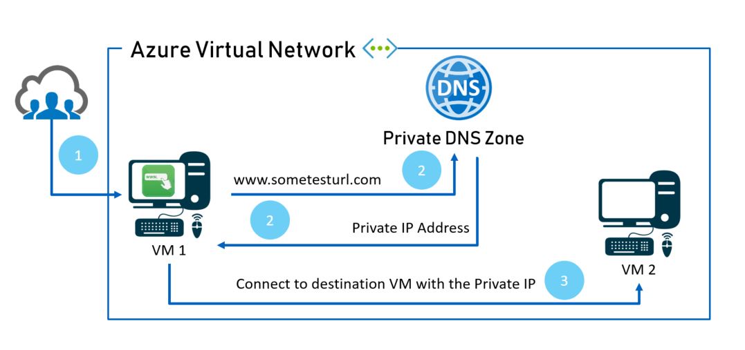 Understand and Configure Azure Private DNS Zone for Custom Domain Names