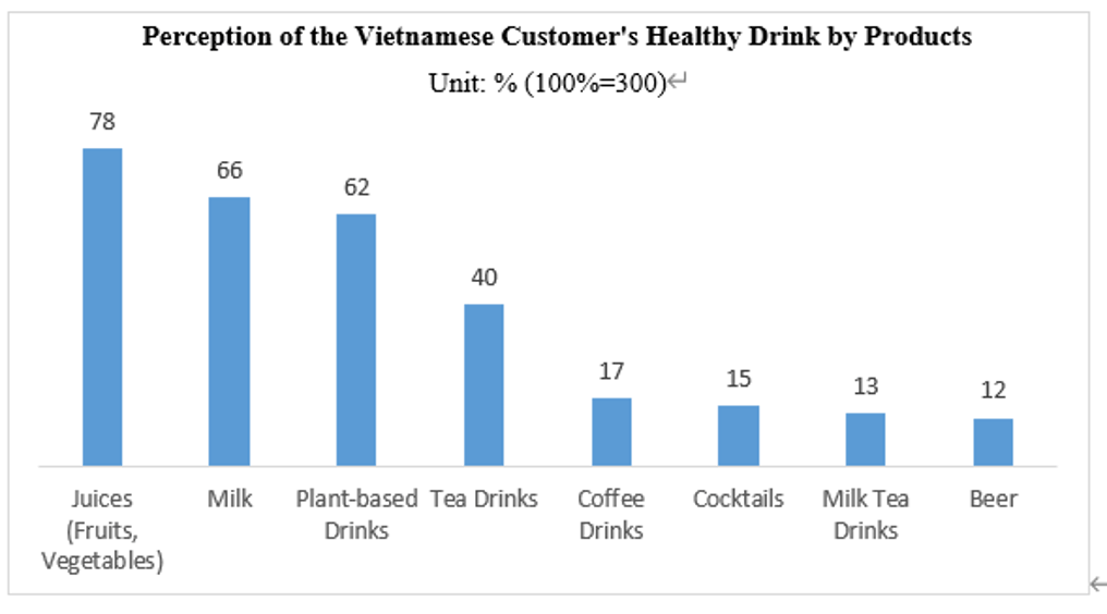 On the cusp of a Healthy Drink Boom in Vietnam
