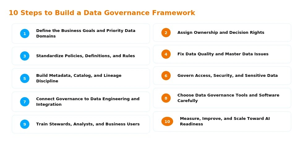 Data Governance Framework Strategy, Tools &amp; Roadmap B EYE