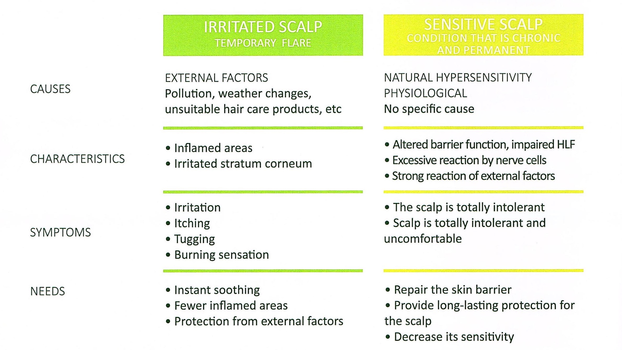 What's the difference between irritated and sensitive scalp? Yoko’s