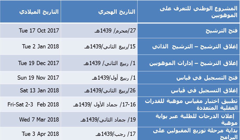 نتائج مقياس موهبة 1439