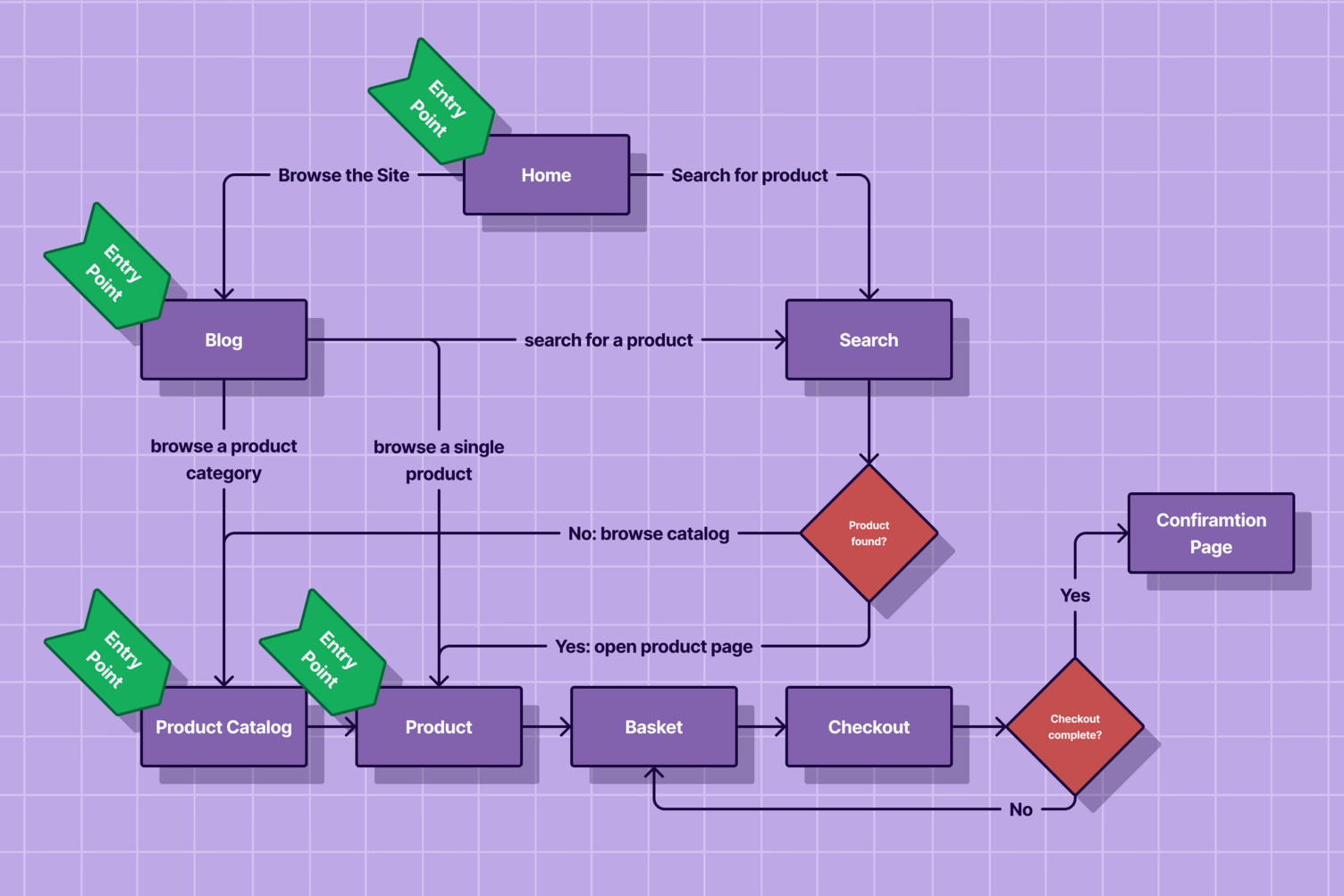How to design, develop, and utilize web flowchart diagrams in UX design