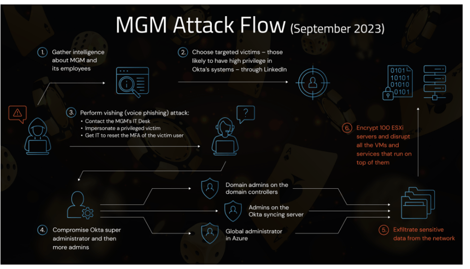 The MGM Resorts attack initial analysis CSO Online