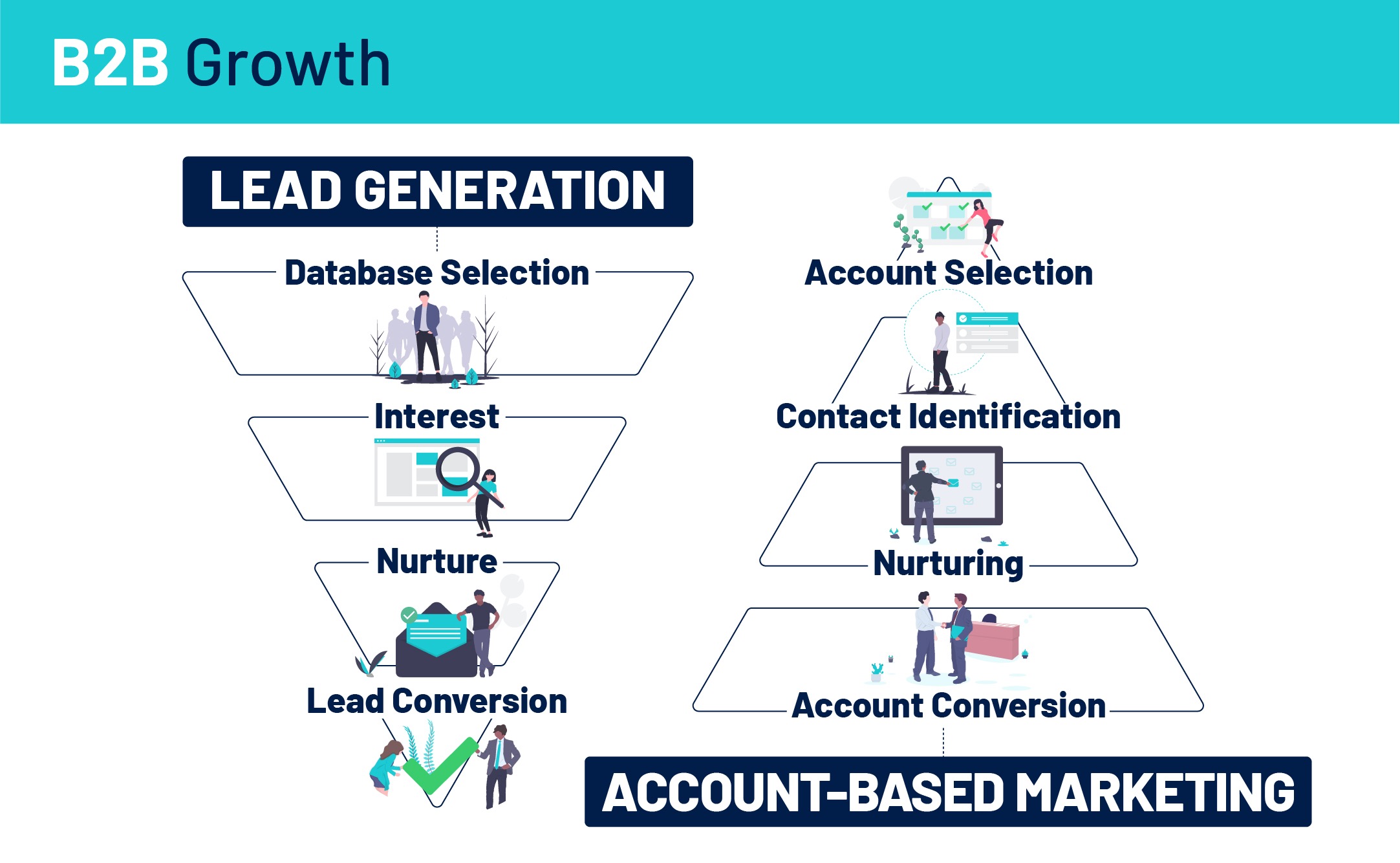 Dando la vuelta al funnel en B2B Marketing B2B Growth