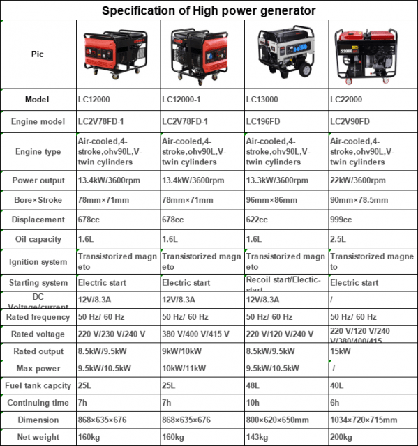 High power gasoline generator with CE and EPA approved