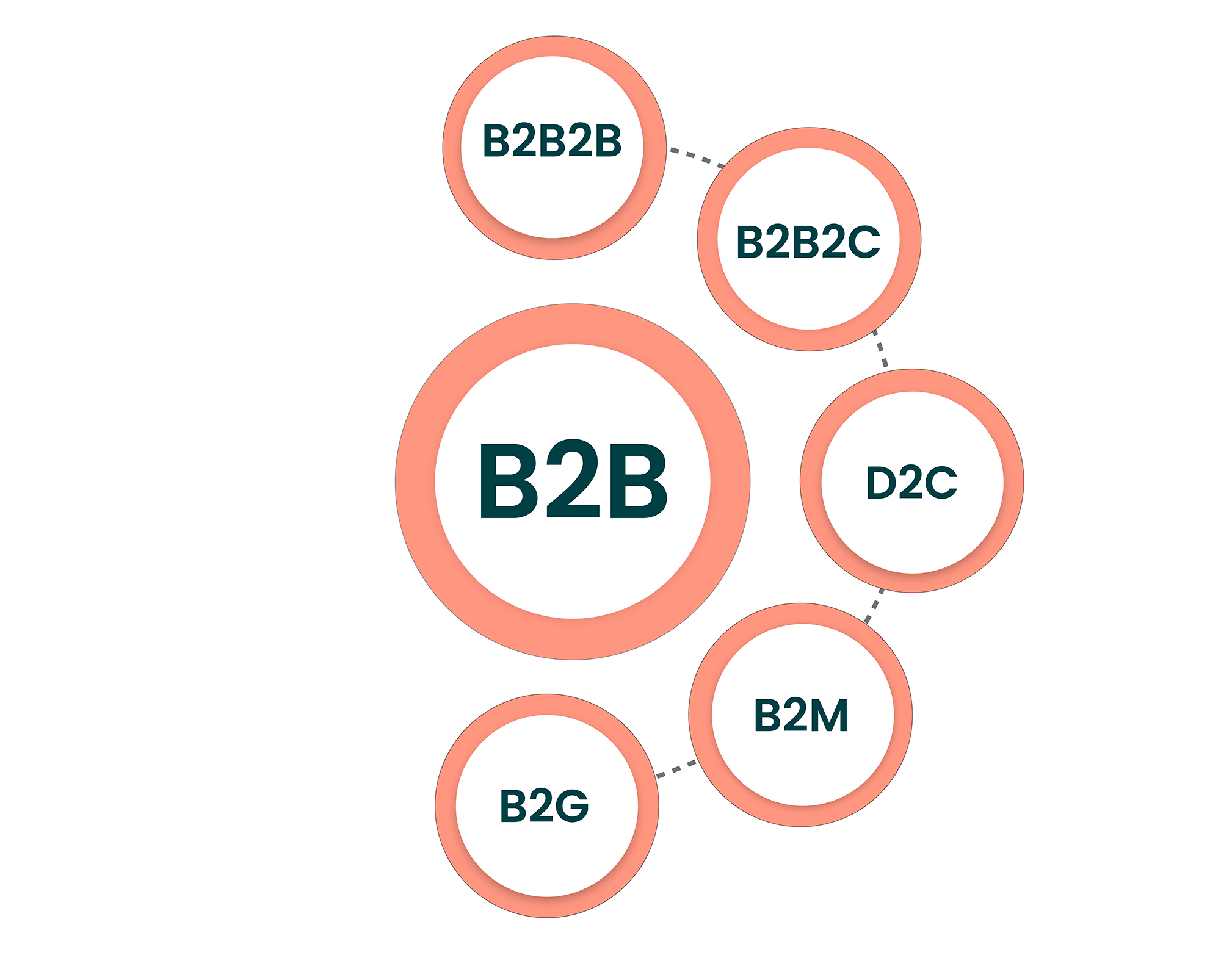 What is B2B and How Does It Work?