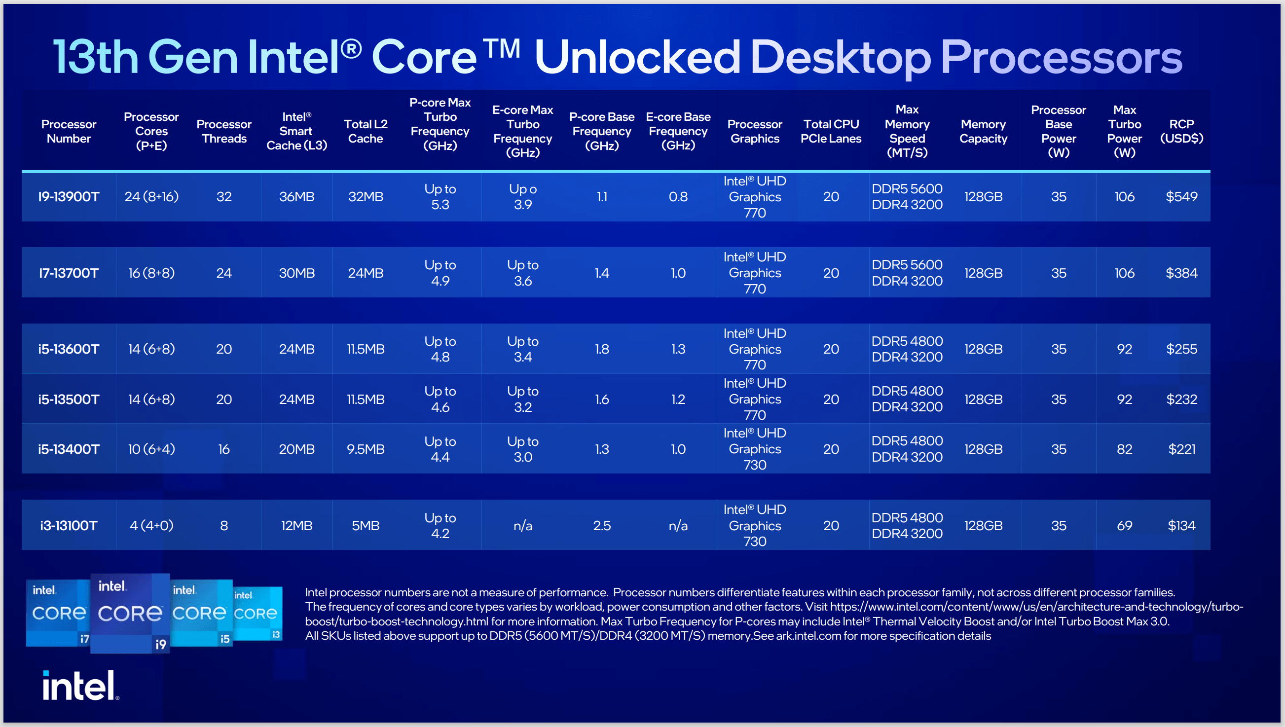 Intel's latest 13thgen Core processors offer CPUs for the masses PCWorld