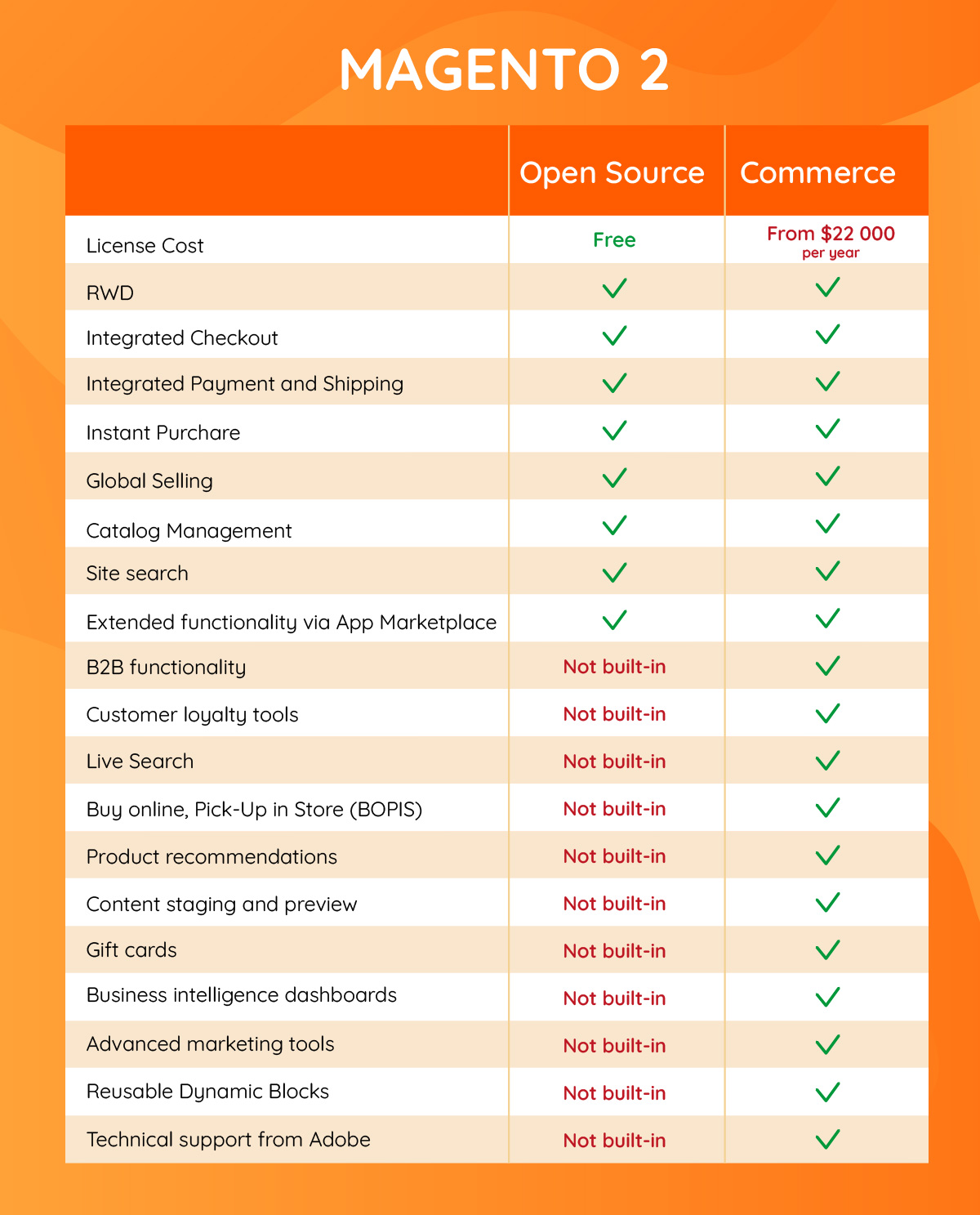 Magento Open Source vs Commerce B4SPOT