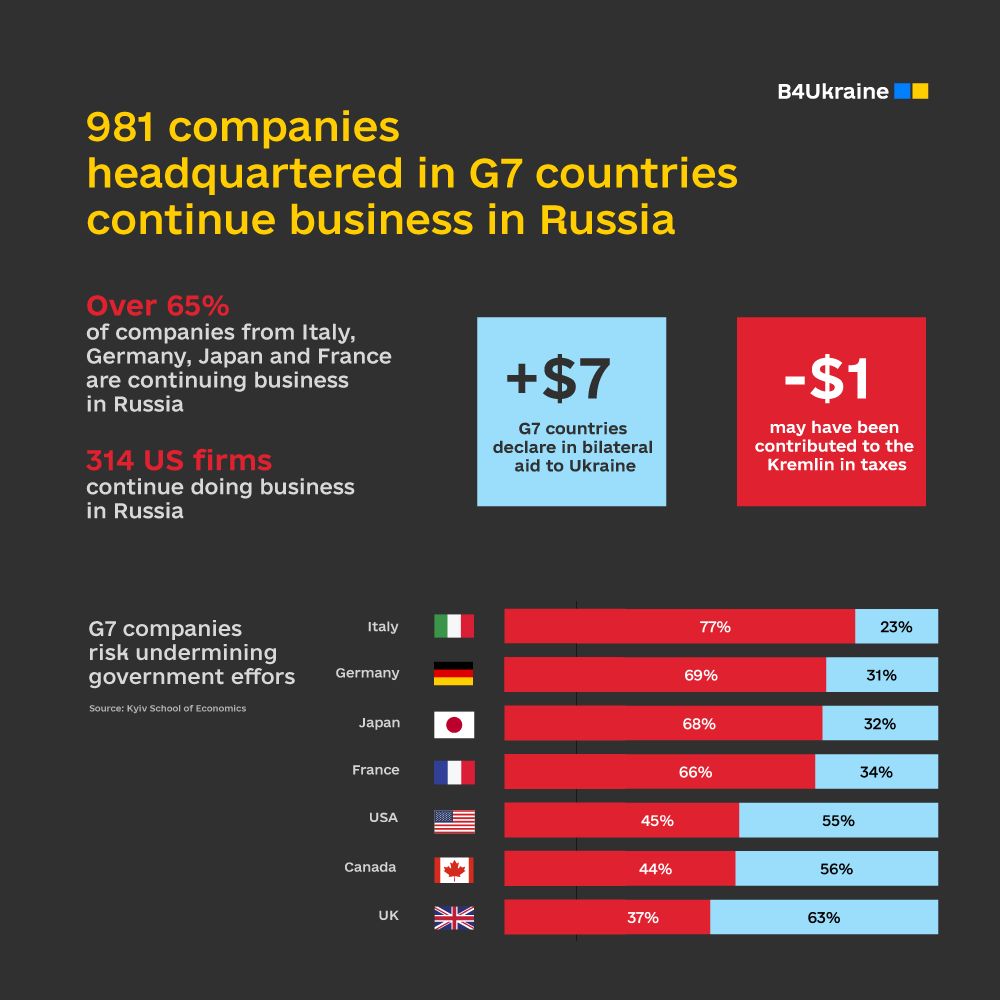 More than half of international firms keep doing business with Russia