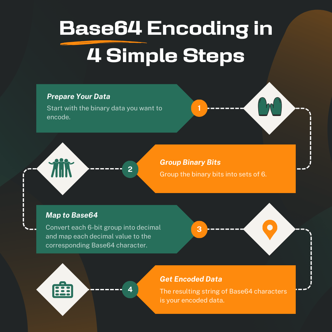 The Base64 Algorithm Encoding & Decoding Manually and with Pseudocode