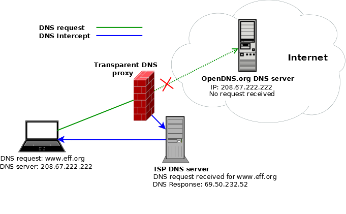 DNS IP Leak Test Adblock Speed VPN