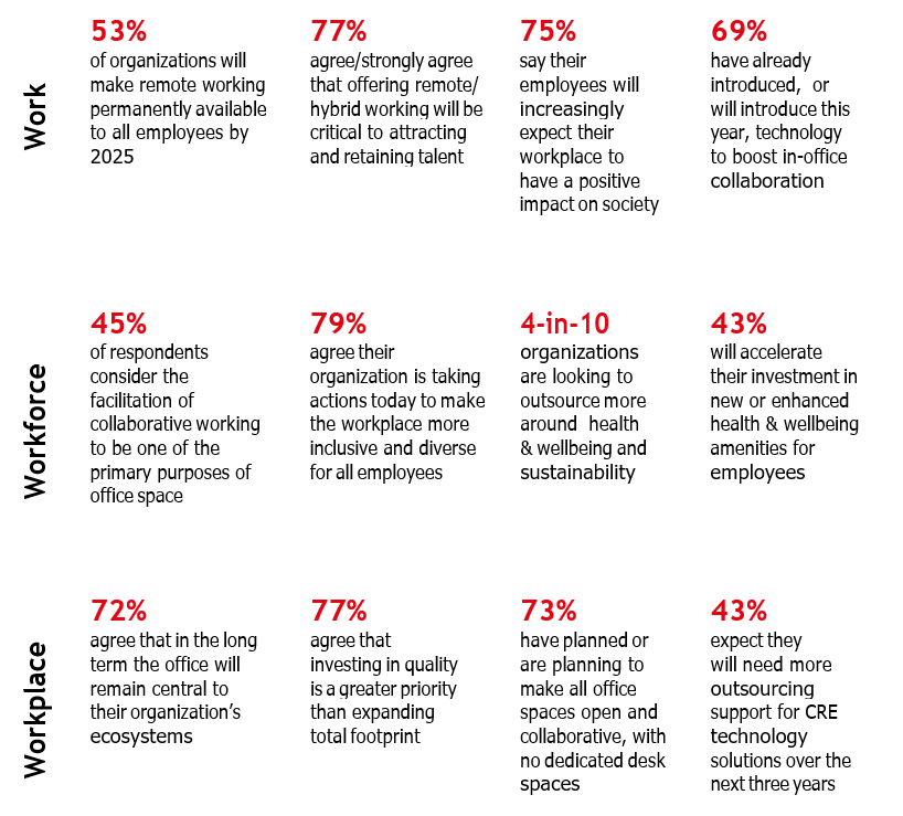 UK FM Commercial Buildings & Office Sector An Overview