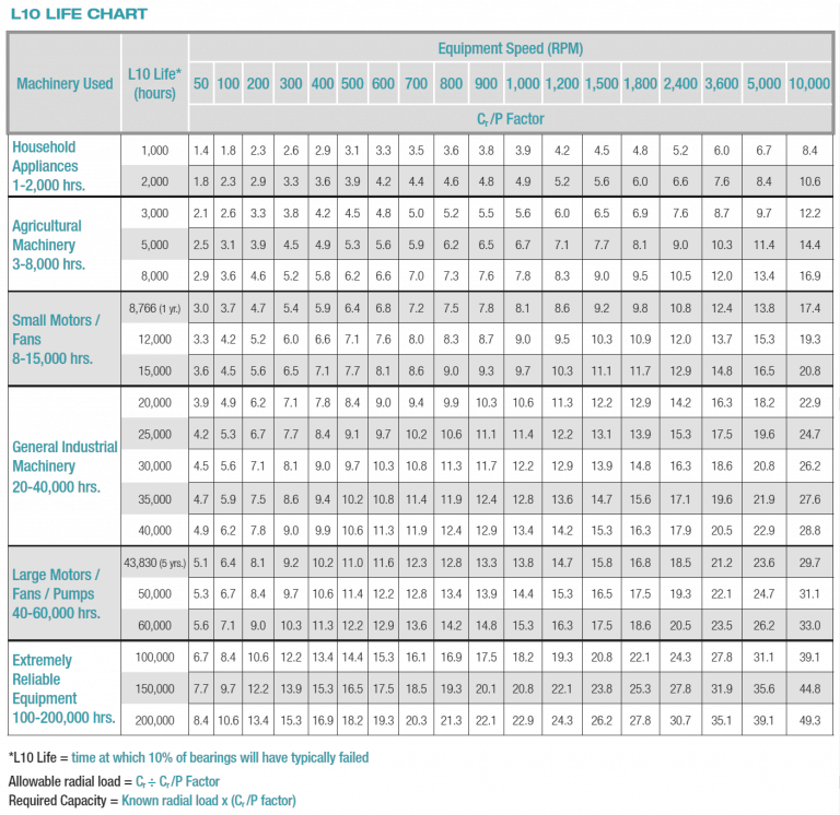 How to Determine Approximate Bearing Life Baart Industrial Group