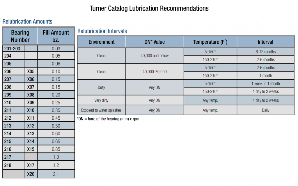 Lubricate a Mounted Bearing A Howto Guide Baart Group