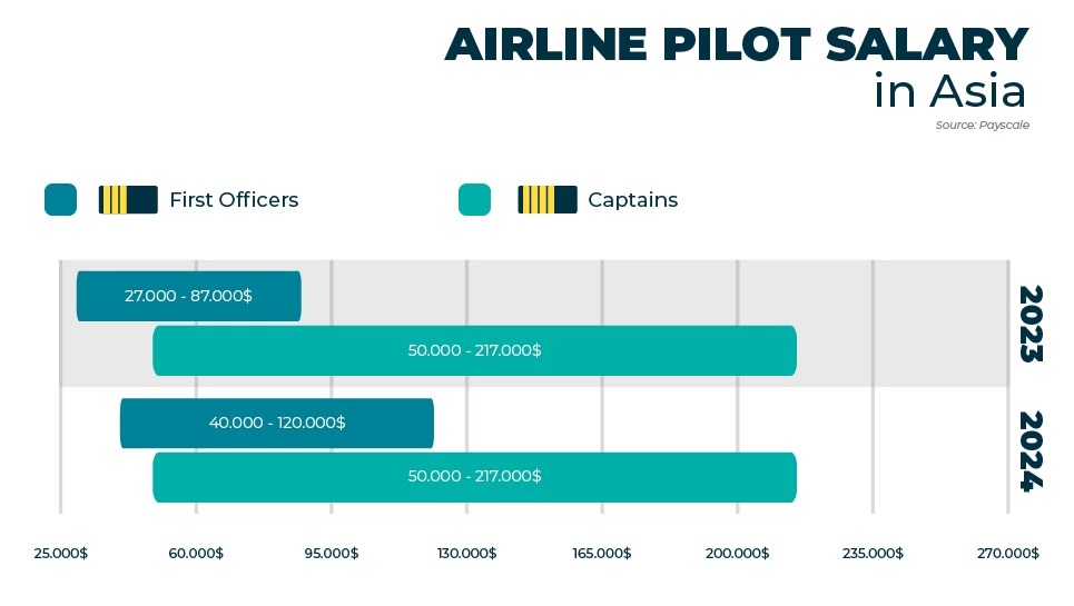Airline Pilot Salary How much do pilots earn?