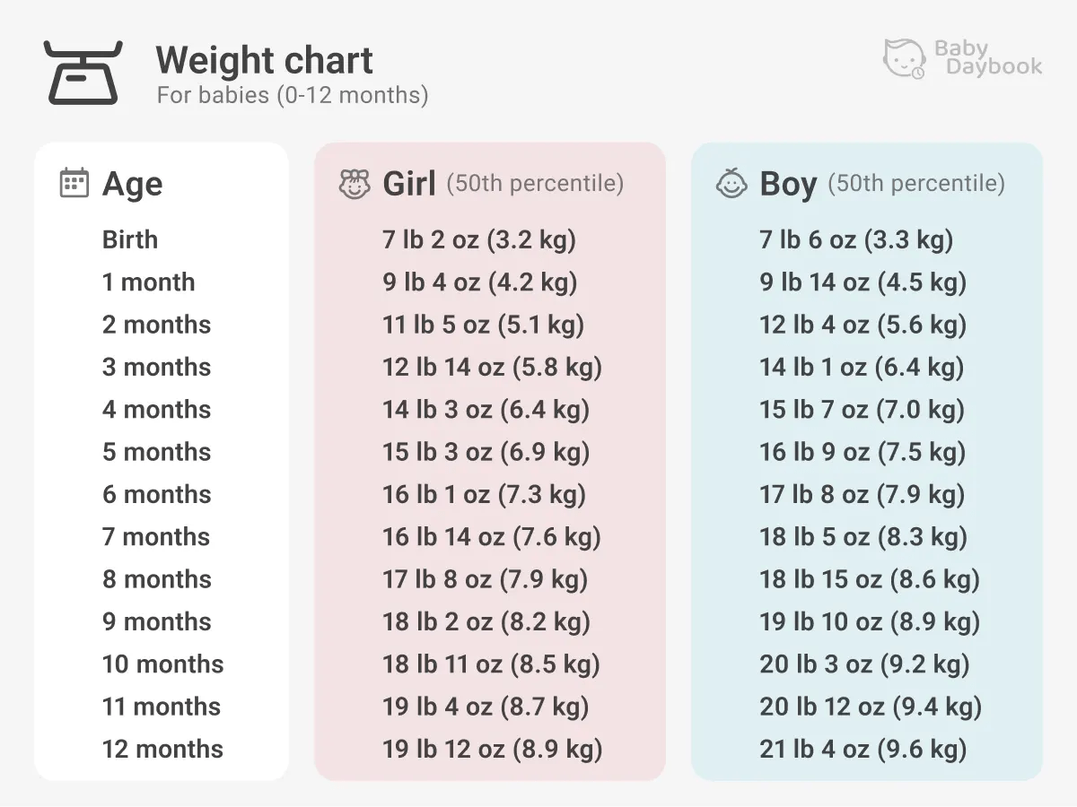 Weight Gain Chart For Infants Baby Boy Growth Chart Height, Weight