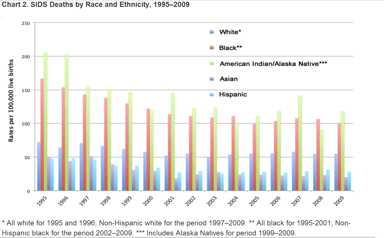 Cosleeping, SIDS and Race in the U.S. Baby Reference