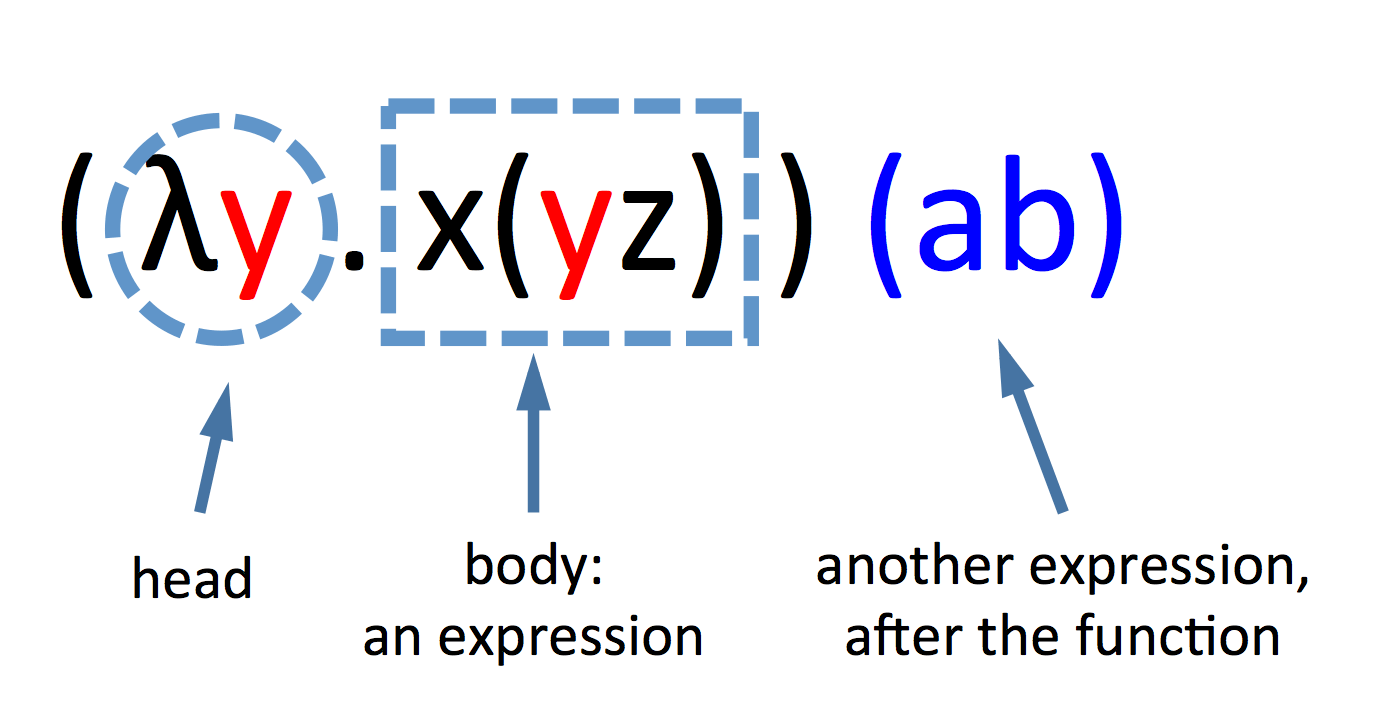 The Lambda Calculus for Absolute Dummies Joscha Bach