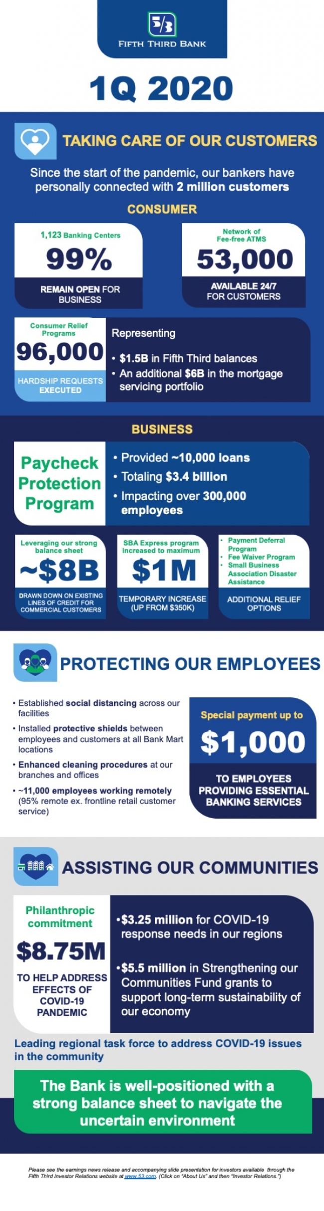 CSRWire Fifth Third is Taking Care of Customers