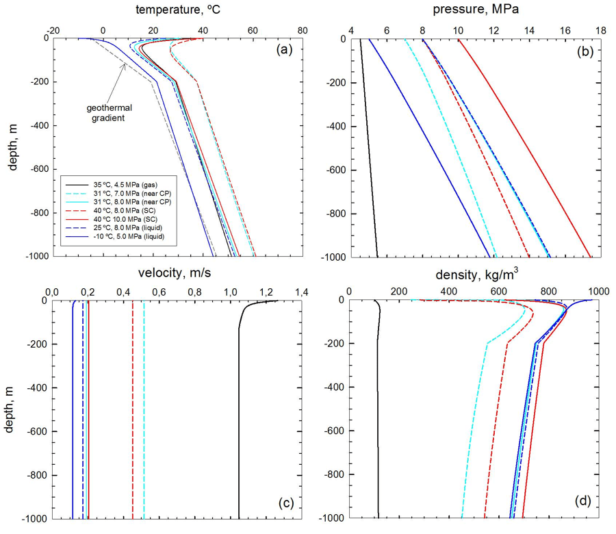 Nonisothermal flow of CO2 in injection wells evaluation of different
