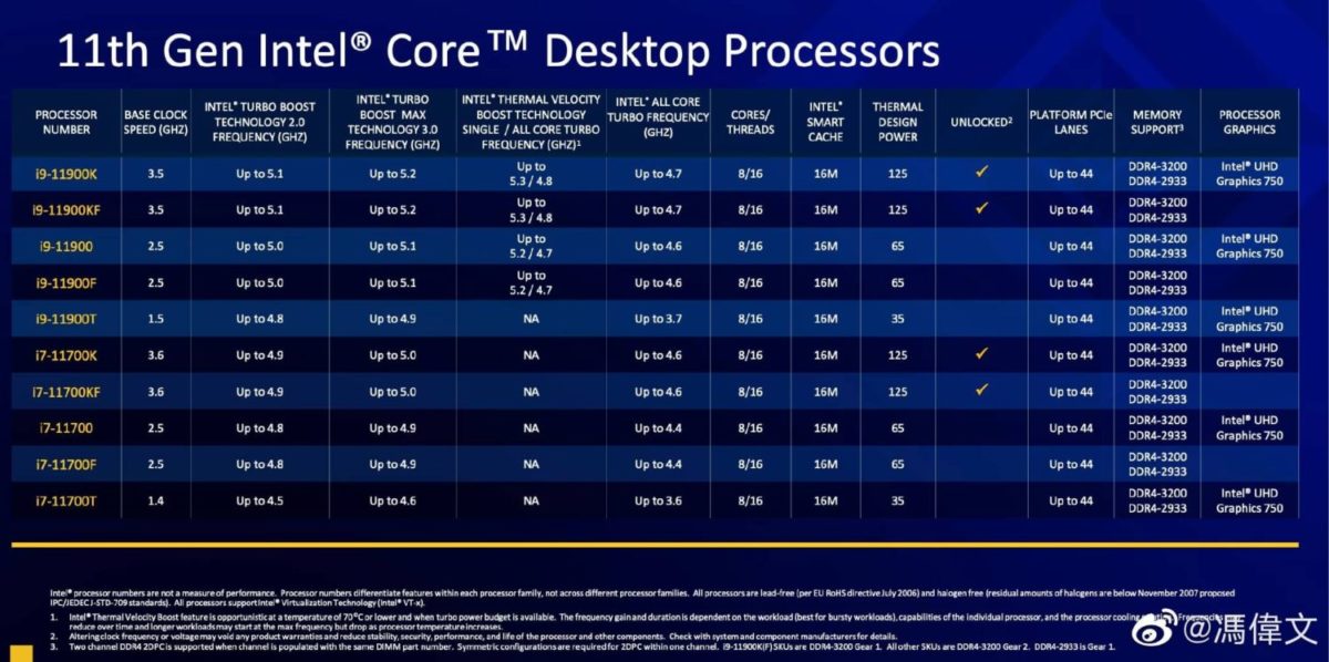 Leaked Rocket Lake Slides Shows Core i9 11900K Beats Ryzen 9 5900X