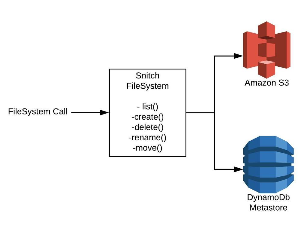 Snitch Putting consistency back into S3 Box Blog