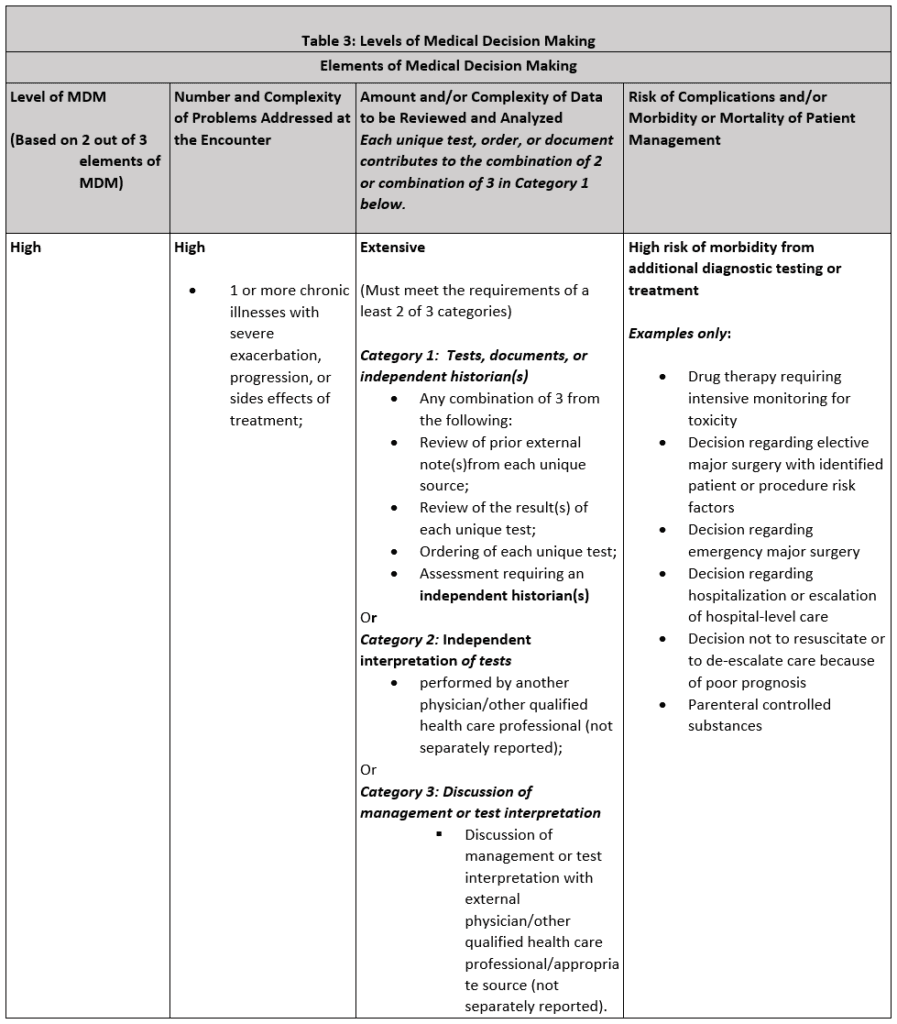 Visby Coding Guide for STD Testing