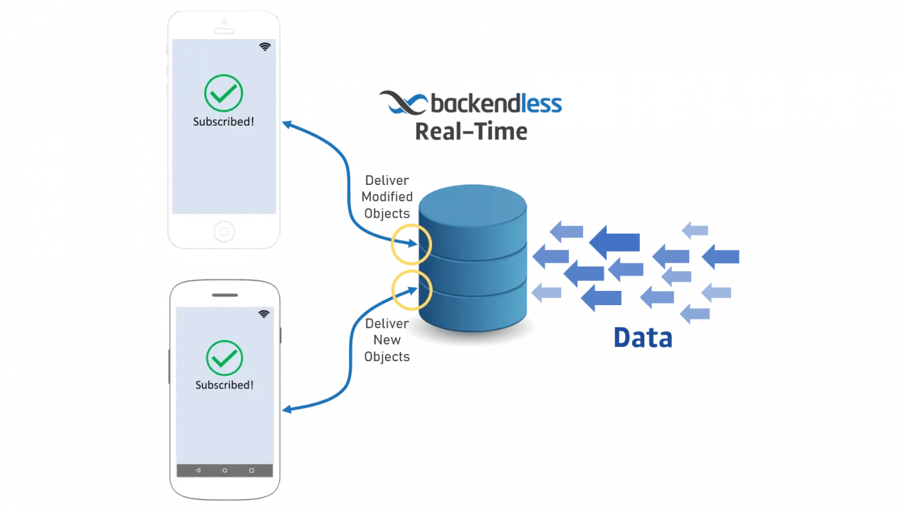 RealTime Data Codeless Real Time Database APIs Backendless