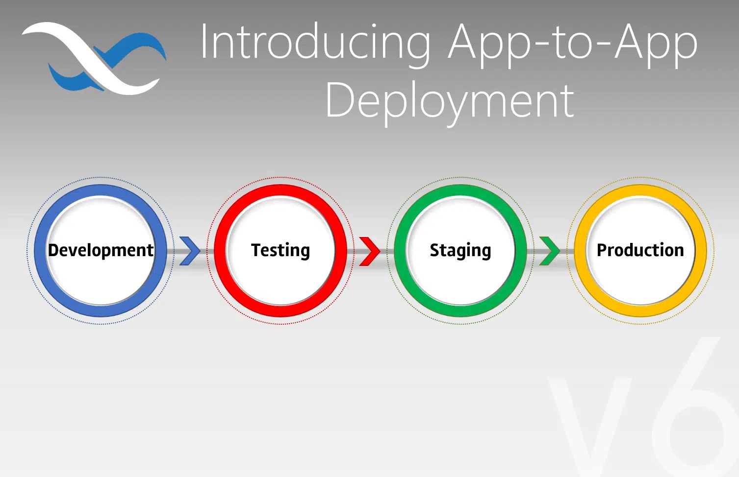 Introducing ApptoApp Deployment (MultiEnvironment Development