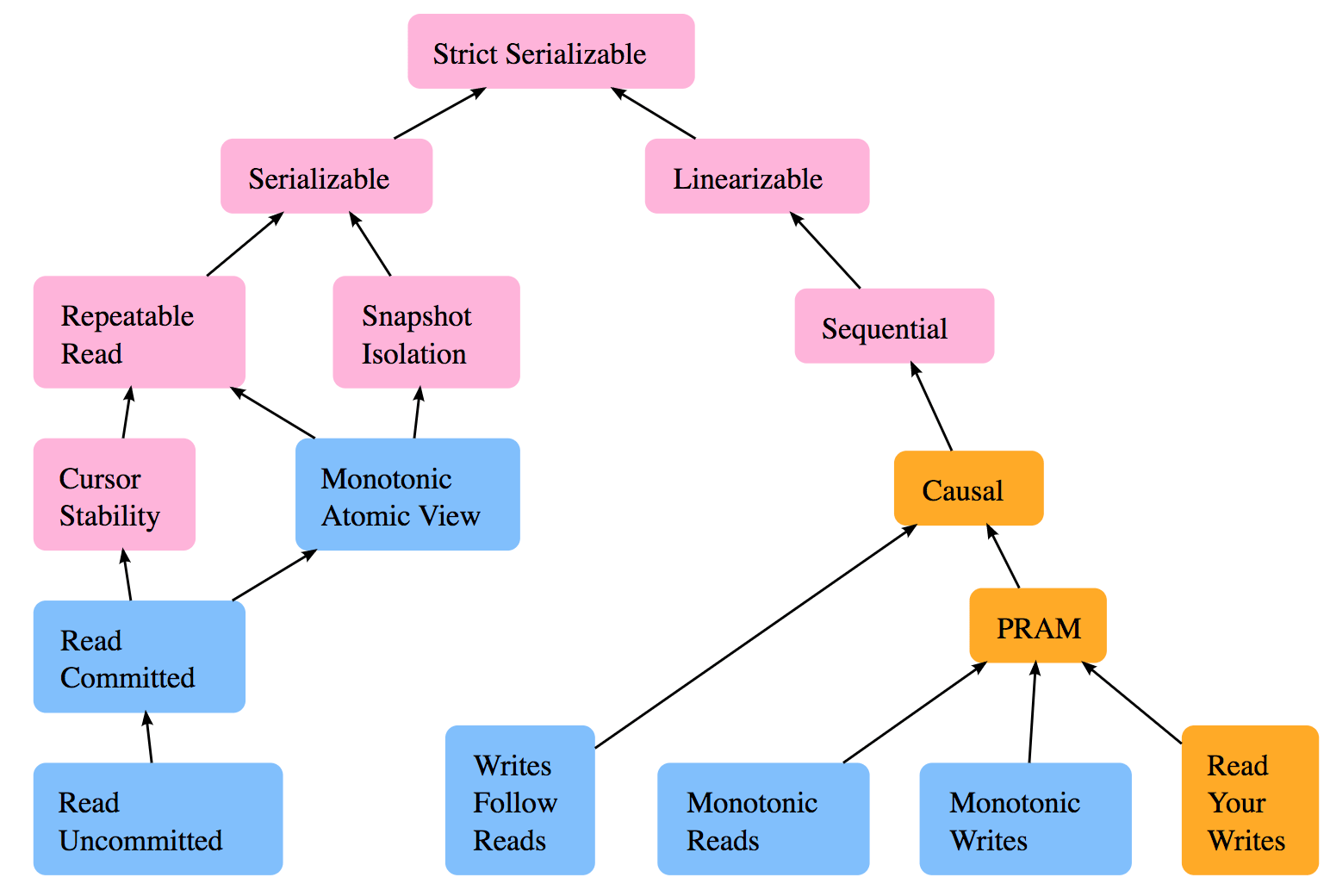 Designing a Comprehensive Course in Distributed Systems Reading List