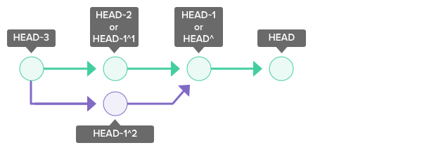Git switch branches Backlog