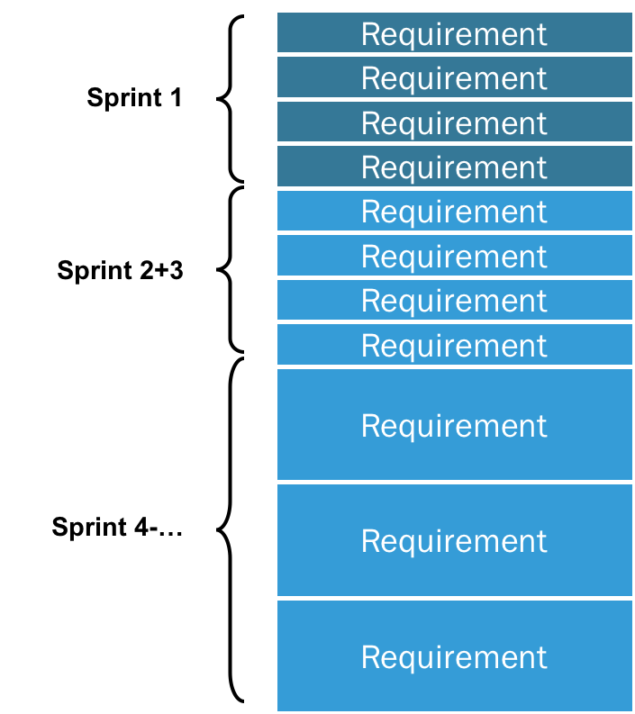 Everything you need to know about product backlogs and sprint backlogs