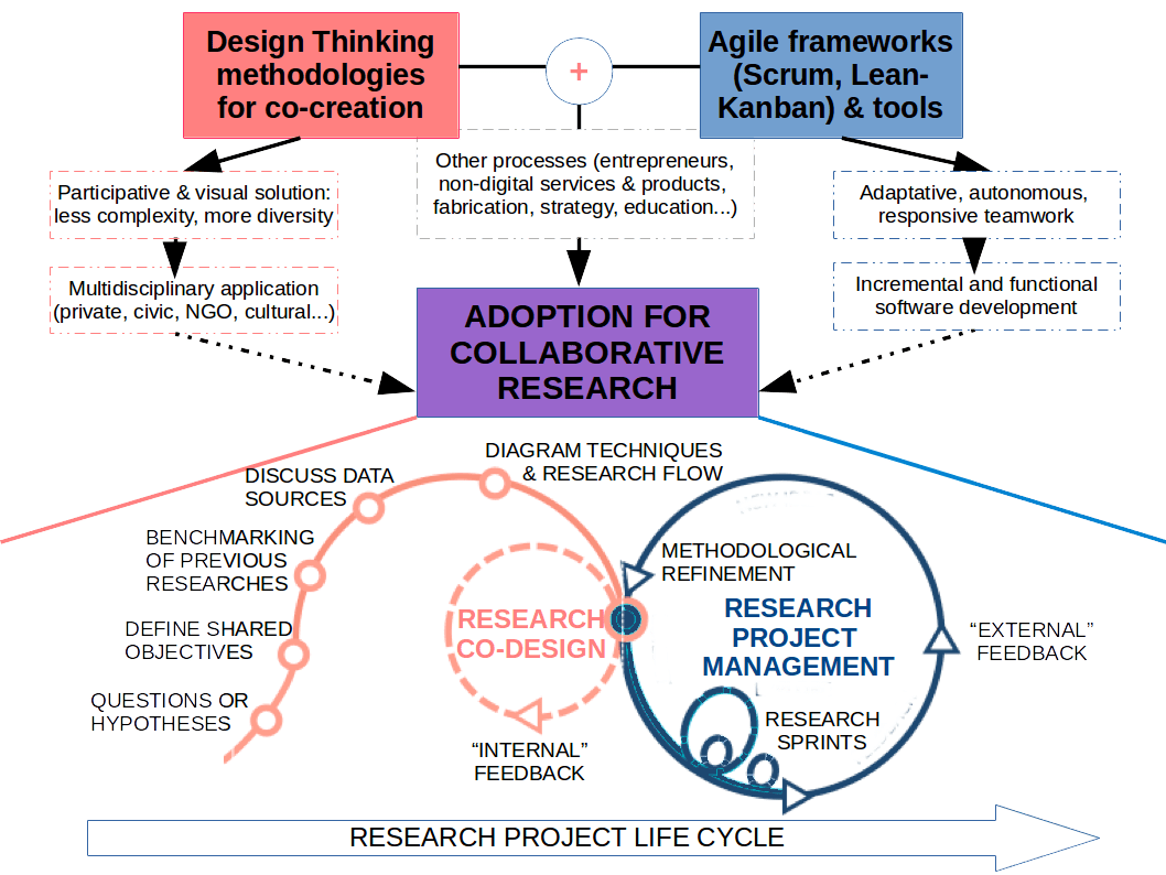 Collaborative methodologies for collaborative research Enric Senabre