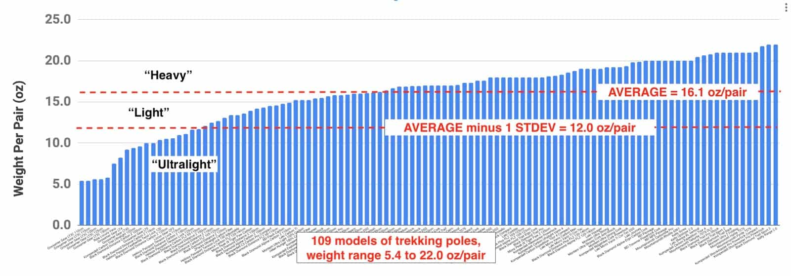 Lightweight Trekking Pole Reviews & Gear Guide Backpacking Light