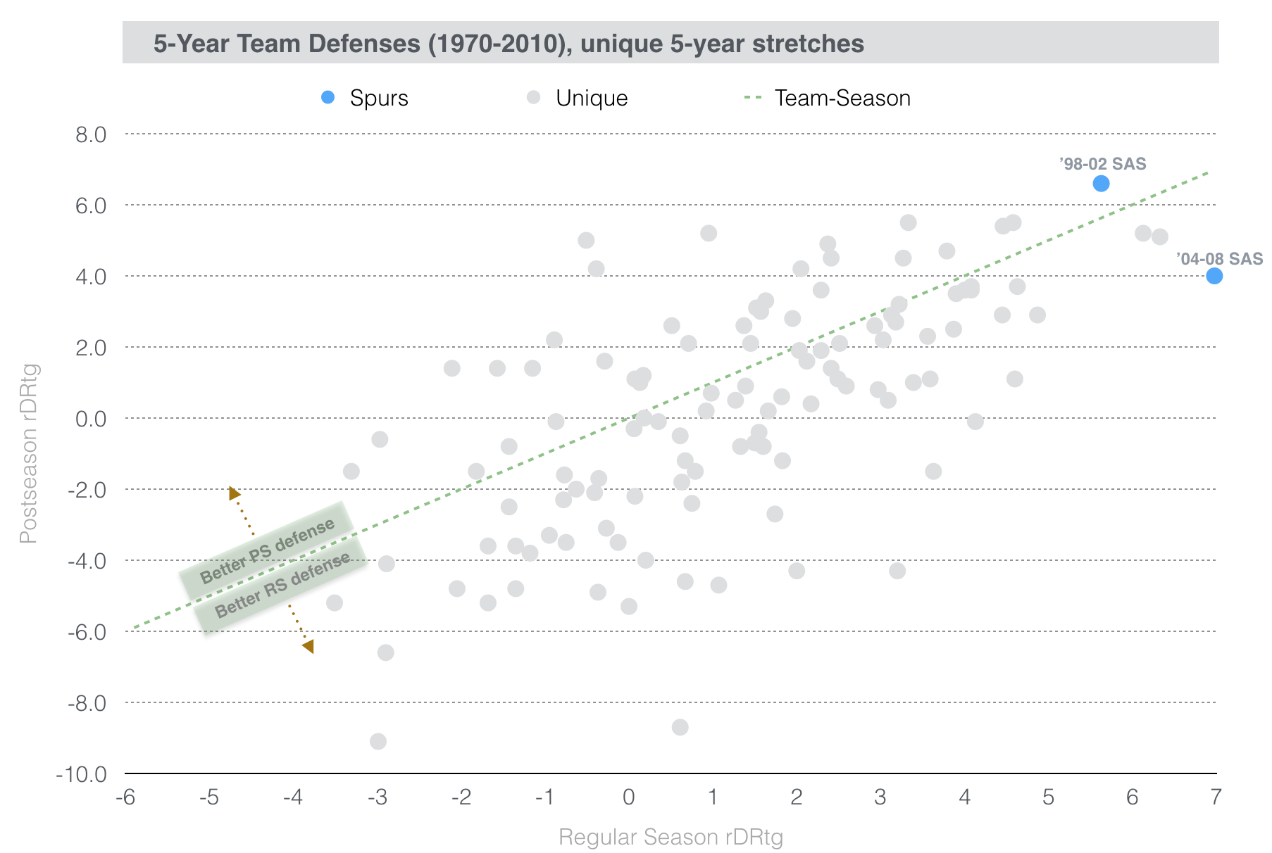 Is Tim Duncan the best defender to never win DPOY? r/nba