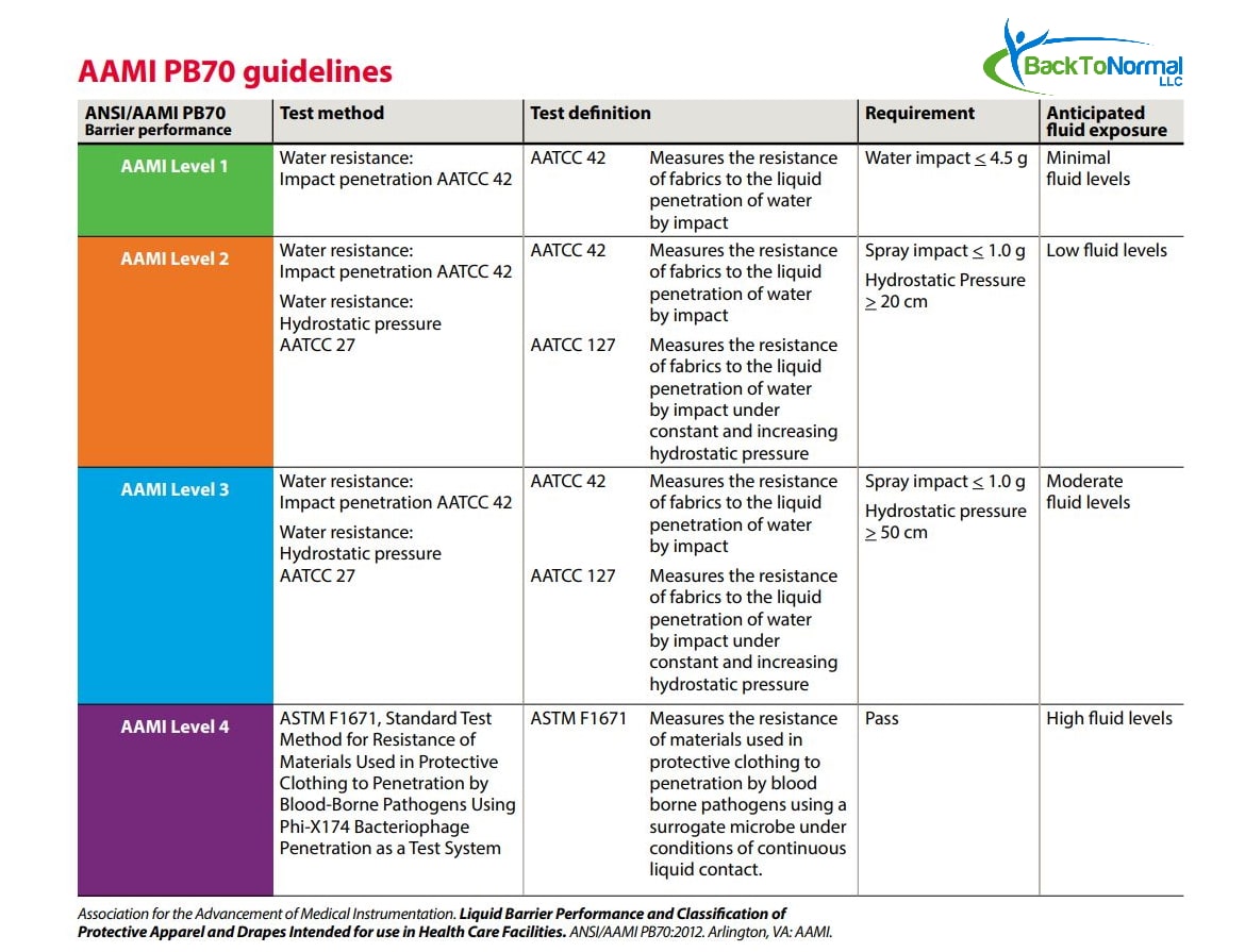 Cardinal Health Medical Isolation Gown Level 2 AAMI (10 Gowns / Pack