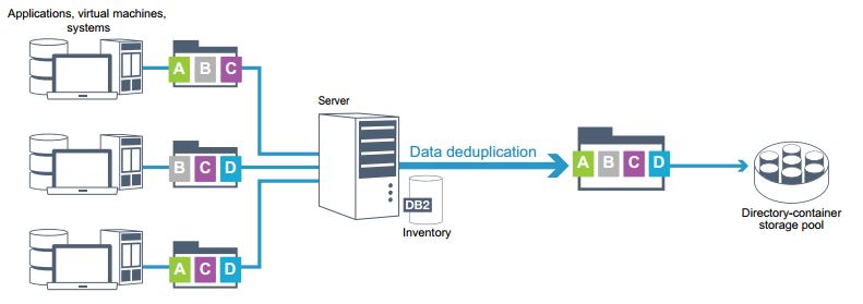 IBM Spectrum Protect pool de stockage container (Storage Pool Container