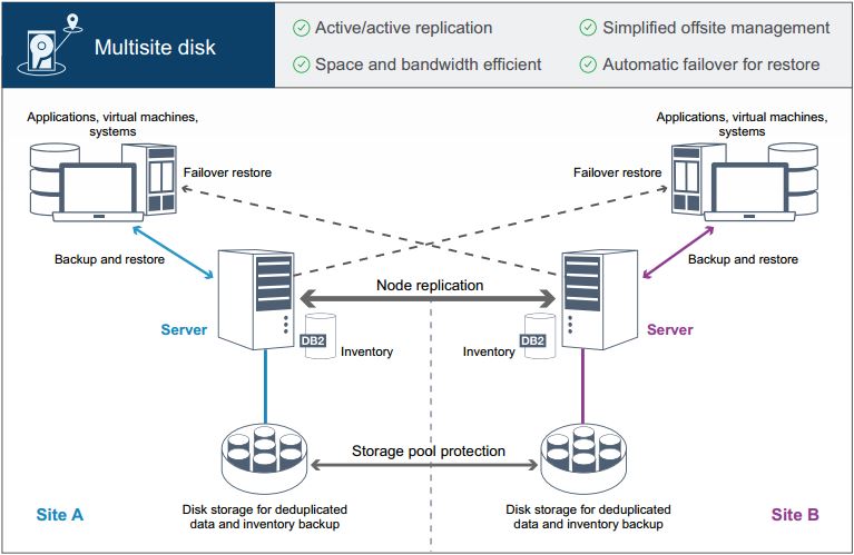 IBM Spectrum Protect pool de stockage container (Storage Pool Container
