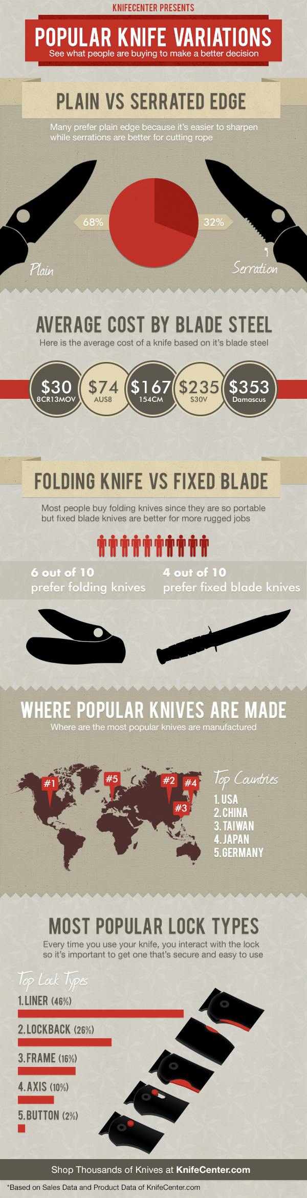 Popular Knife Variations Infographic Knife Center News Blog Latest