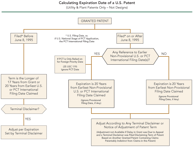 Bacon & Thomas Learning Center Patent Term Calculation