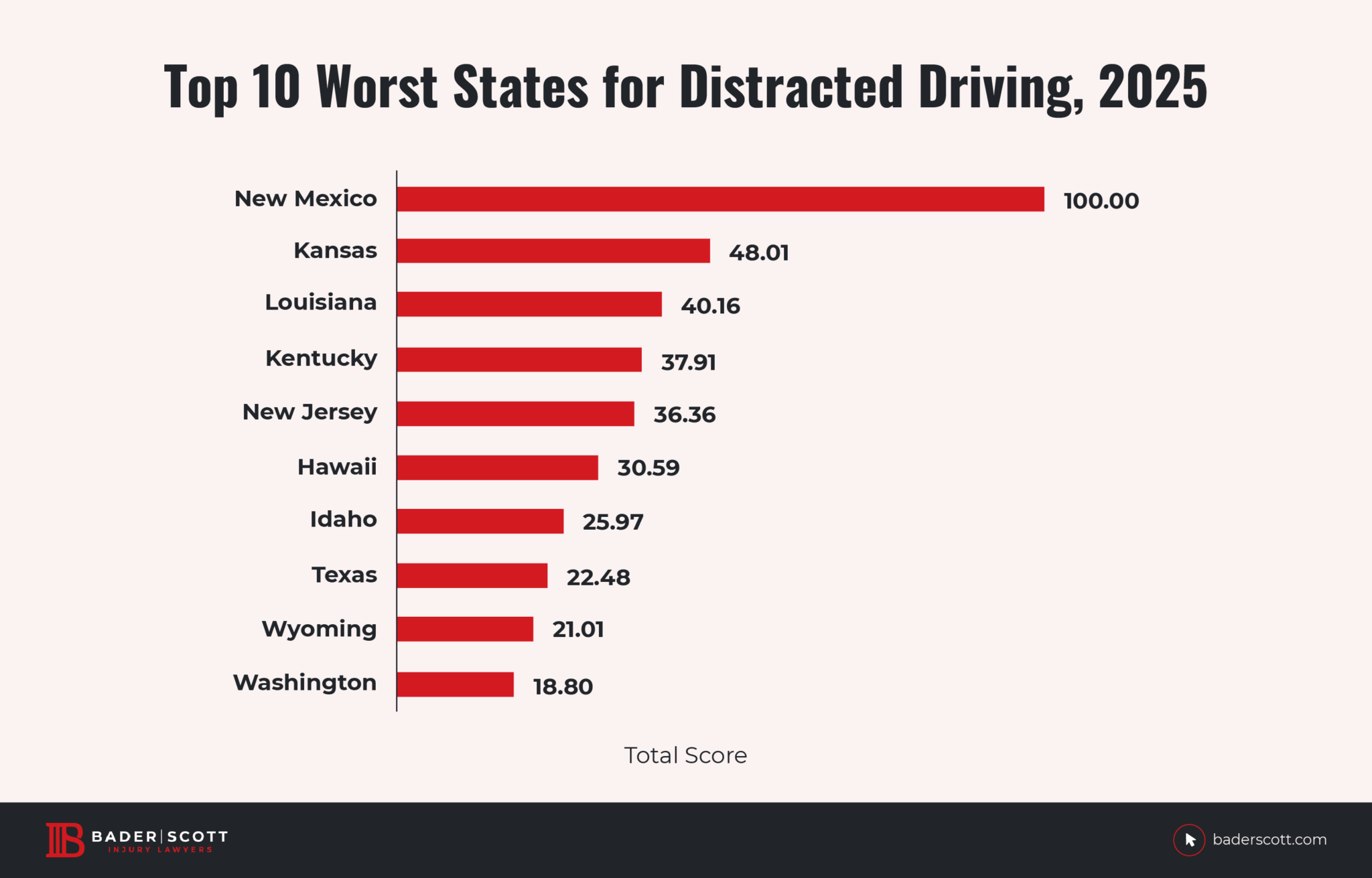Distracted Driving in America 2025 Bader Scott