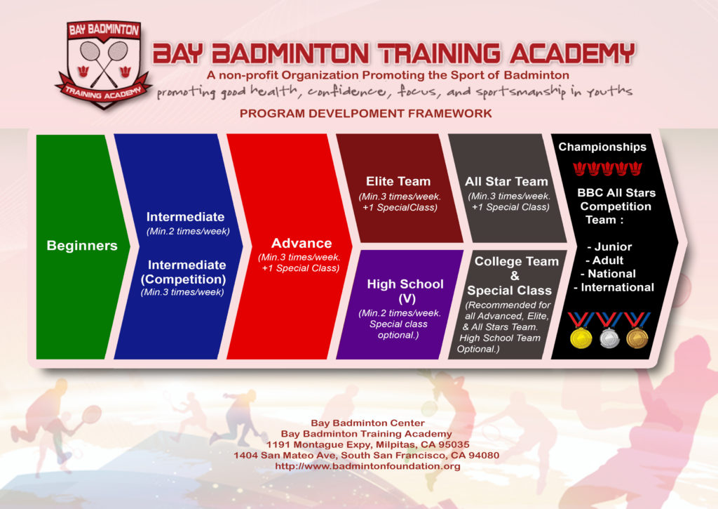 Academy Class Descriptions Bay Badminton Training Academy