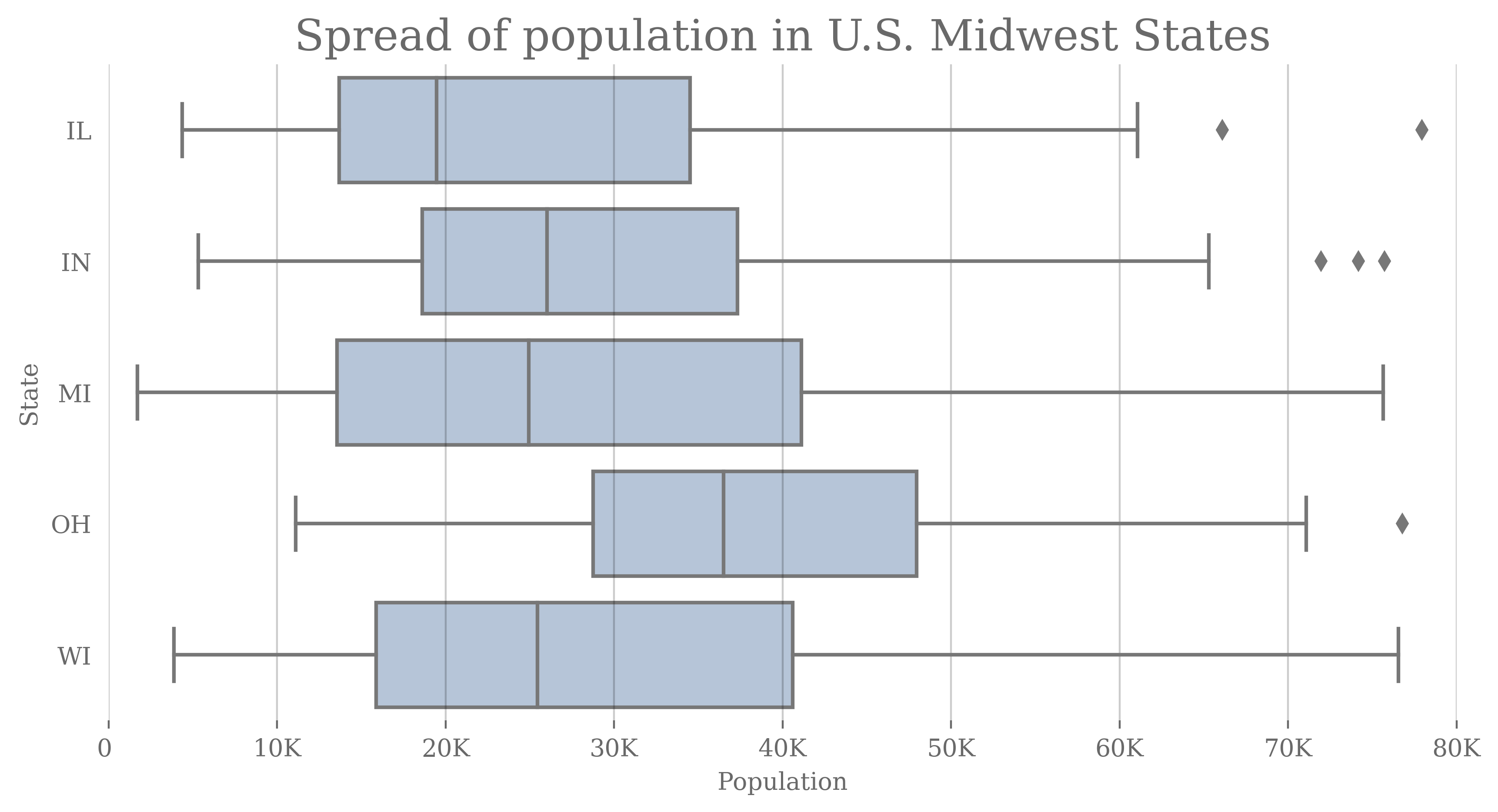 Typical methods for visual display of quantitative information data