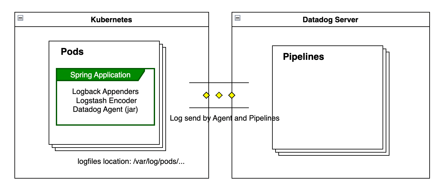 Datadog Log Collection with FLex